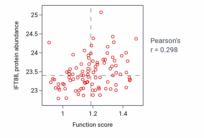 Per-sample scatter of Retinal ganglion cell axon guidance activity vs IFT88 in UCEC.