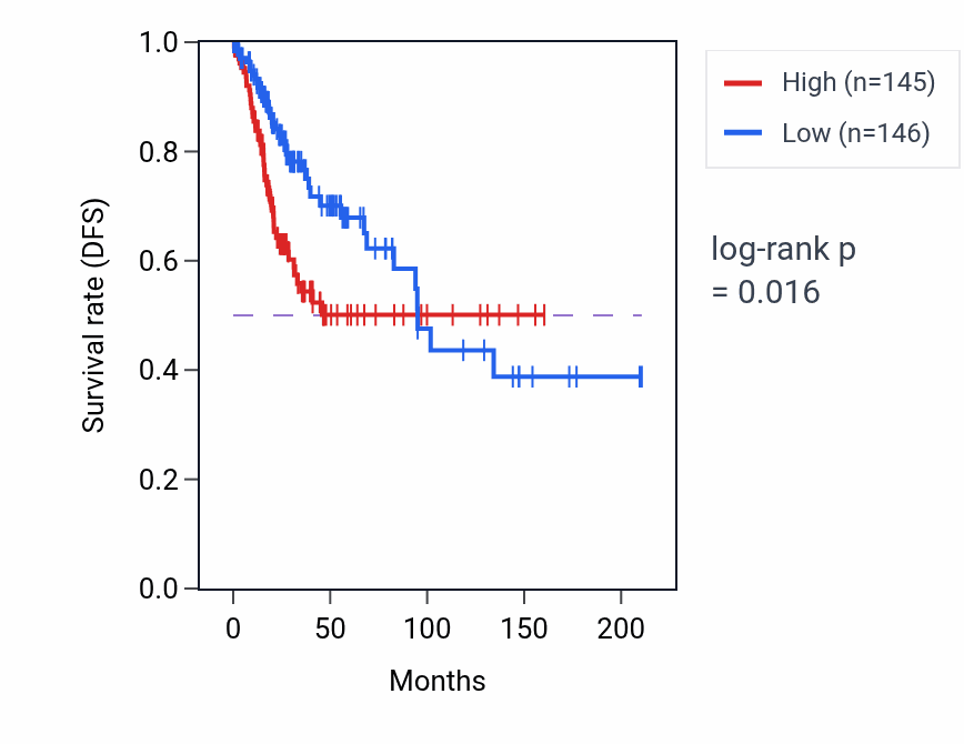 Kaplan&ndash;Meier survival curve for Retinal ganglion cell axon guidance pathway activity in CESC: high vs low activity groups.