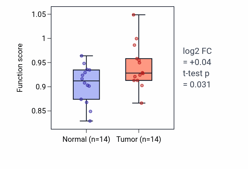 Tumor-vs-normal pathway-activity box plot for Retinal ganglion cell axon guidance in HNSC.