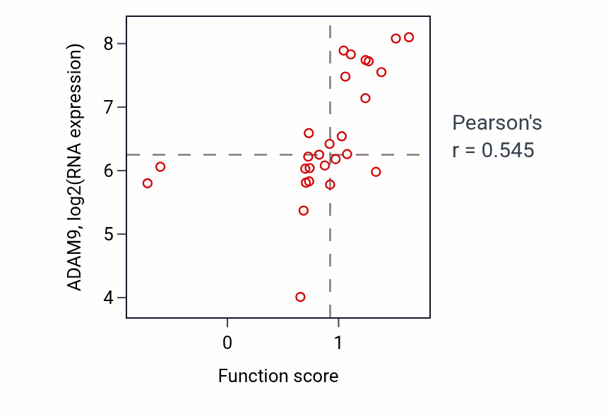 Per-sample scatter of Membrane protein intracellular domain proteolysis activity vs ADAM9 in OESOPHAGUS.
