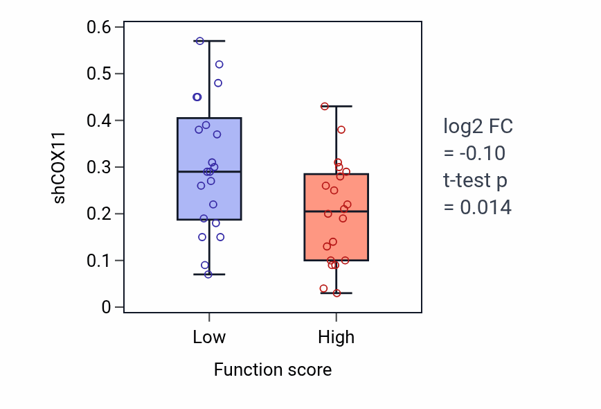 Box plot of COX11 in Membrane protein intracellular domain proteolysis-low vs -high samples in LARGE_INTESTINE.