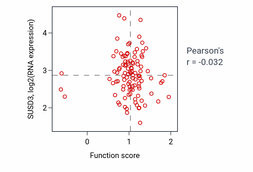 Per-sample scatter of Membrane protein intracellular domain proteolysis activity vs SUSD3 in PDAC.