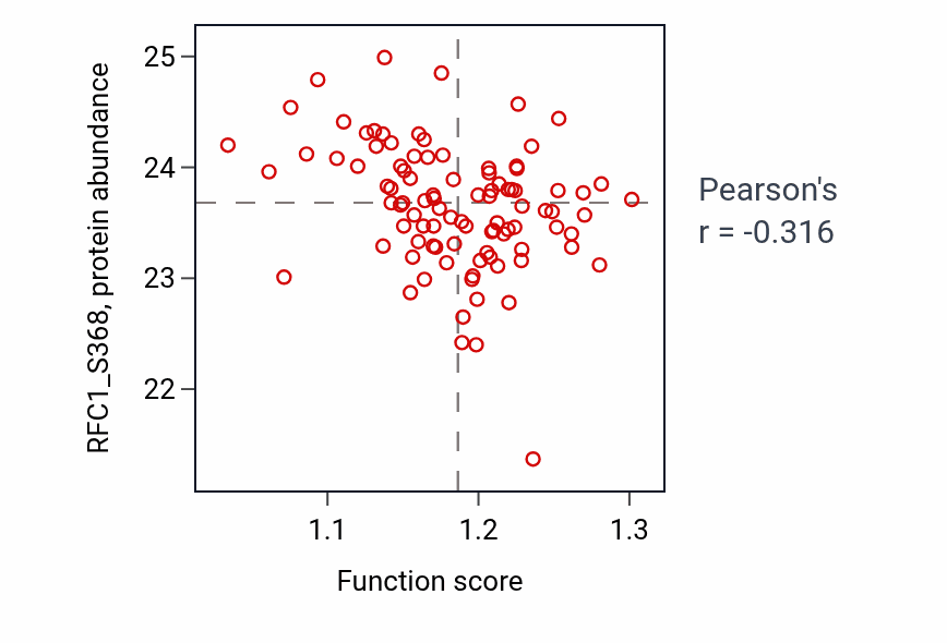 Per-sample scatter of Membrane protein intracellular domain proteolysis activity vs RFC1_S368 in COAD.