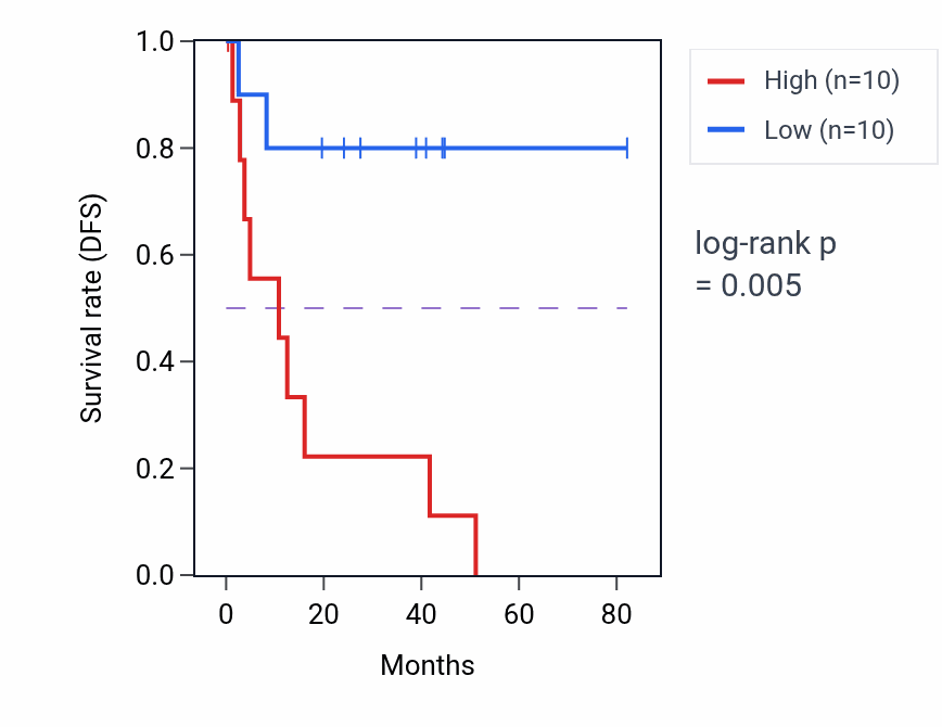 Kaplan&ndash;Meier survival curve for Membrane protein intracellular domain proteolysis pathway activity in UVM: high vs low activity groups.