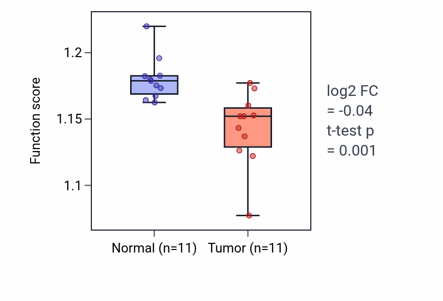 Tumor-vs-normal pathway-activity box plot for Membrane protein intracellular domain proteolysis in KICH.