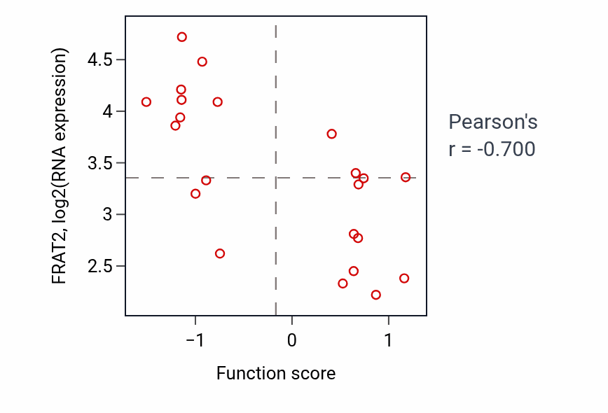 Per-sample scatter of Lymphocyte costimulation activity vs FRAT2 in STOMACH.