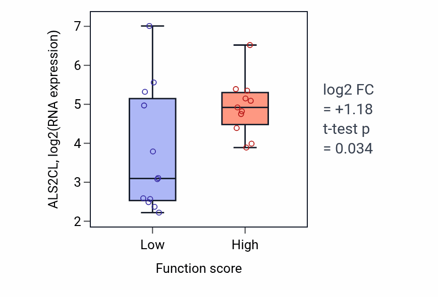 Box plot of ALS2CL in Lymphocyte costimulation-low vs -high samples in OESOPHAGUS.