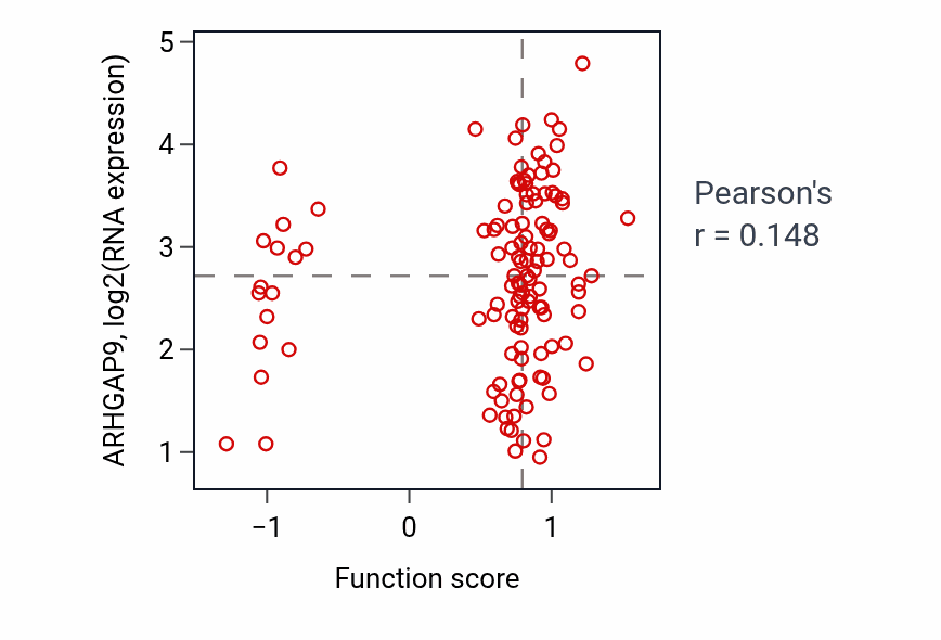 Per-sample scatter of Lymphocyte costimulation activity vs ARHGAP9 in BRCA.