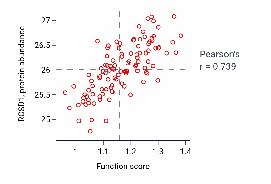 Per-sample scatter of Lymphocyte costimulation activity vs RCSD1 in LSCC.