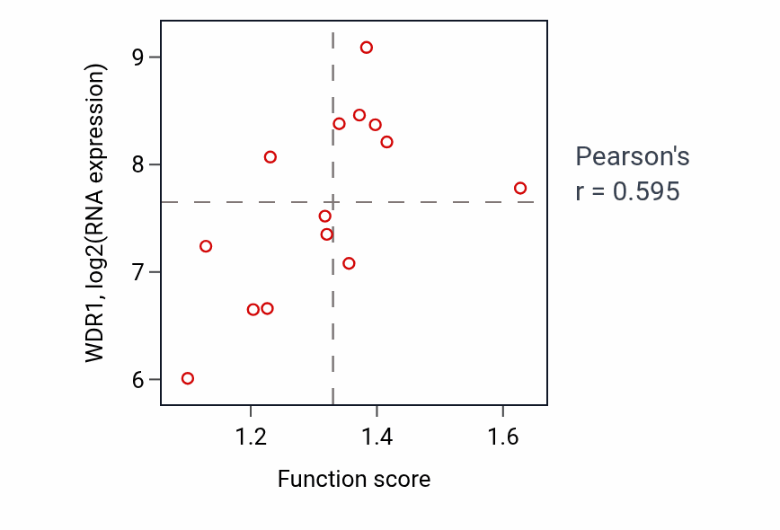 Per-sample scatter of Negative regulation of protein-containing complex assembly activity vs WDR1 in LIVER.