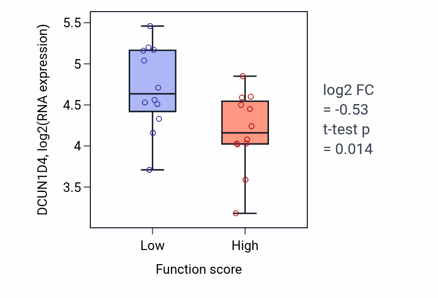 Box plot of DCUN1D4 in Negative regulation of protein-containing complex assembly-low vs -high samples in STOMACH.