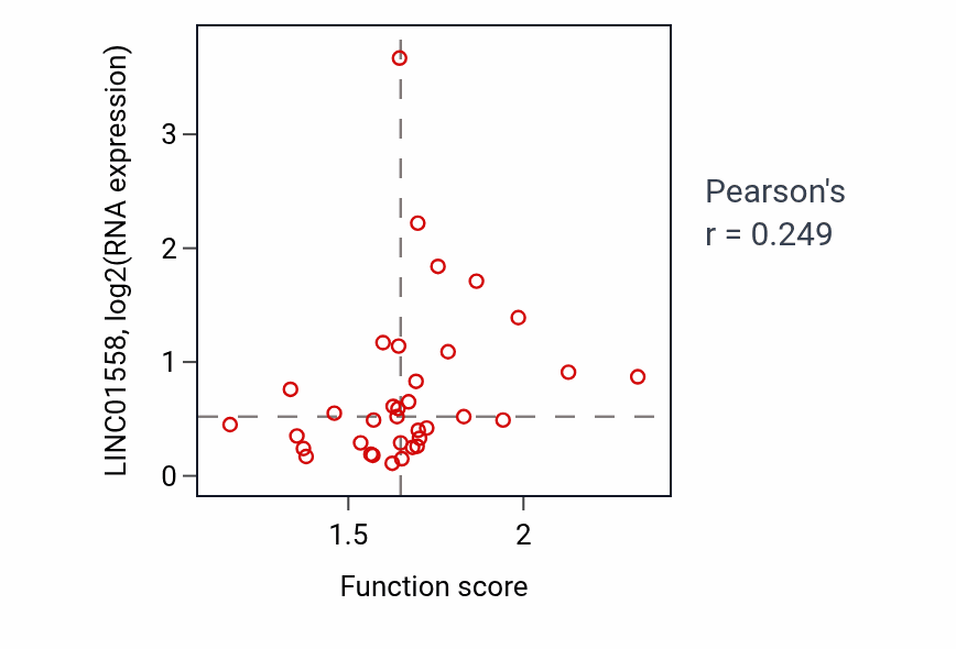 Per-sample scatter of Negative regulation of protein-containing complex assembly activity vs LINC01558 in BRCA.
