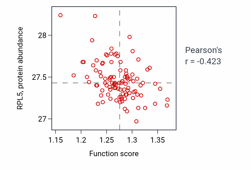Per-sample scatter of Negative regulation of protein-containing complex assembly activity vs RPL5 in CCRCC.