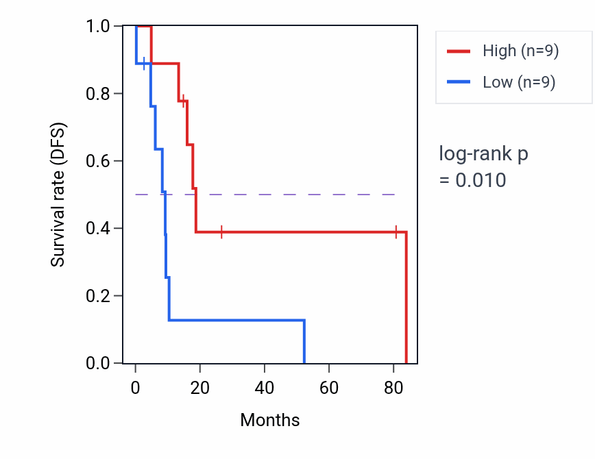 Kaplan&ndash;Meier survival curve for Negative regulation of protein-containing complex assembly pathway activity in UCS: high vs low activity groups.