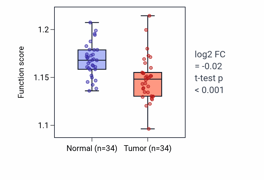 Tumor-vs-normal pathway-activity box plot for Negative regulation of protein-containing complex assembly in KIRC.