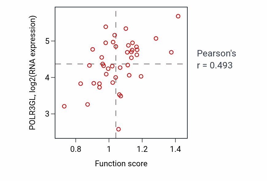 Per-sample scatter of Positive regulation of protein-containing complex assembly activity vs POLR3GL in LARGE_INTESTINE.
