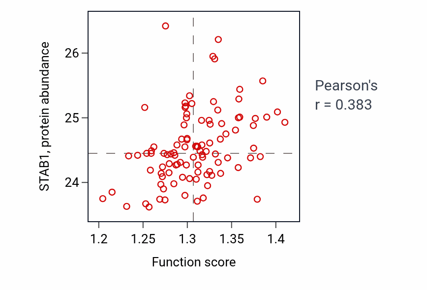 Per-sample scatter of Positive regulation of protein-containing complex assembly activity vs STAB1 in GBM.