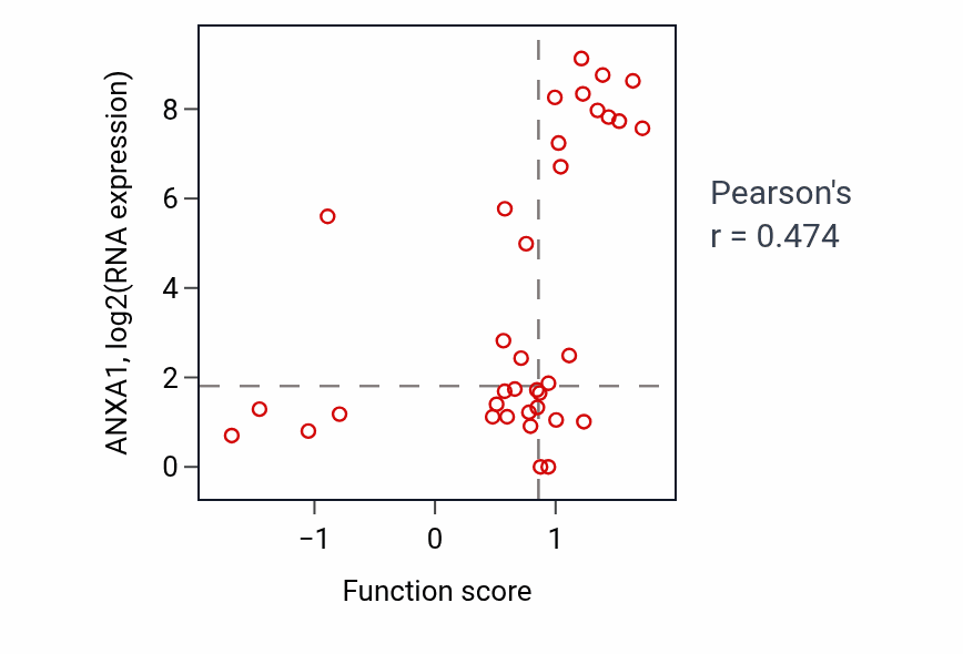 Per-sample scatter of Regulation of vesicle fusion activity vs ANXA1 in BLOOD_Lymphoma.