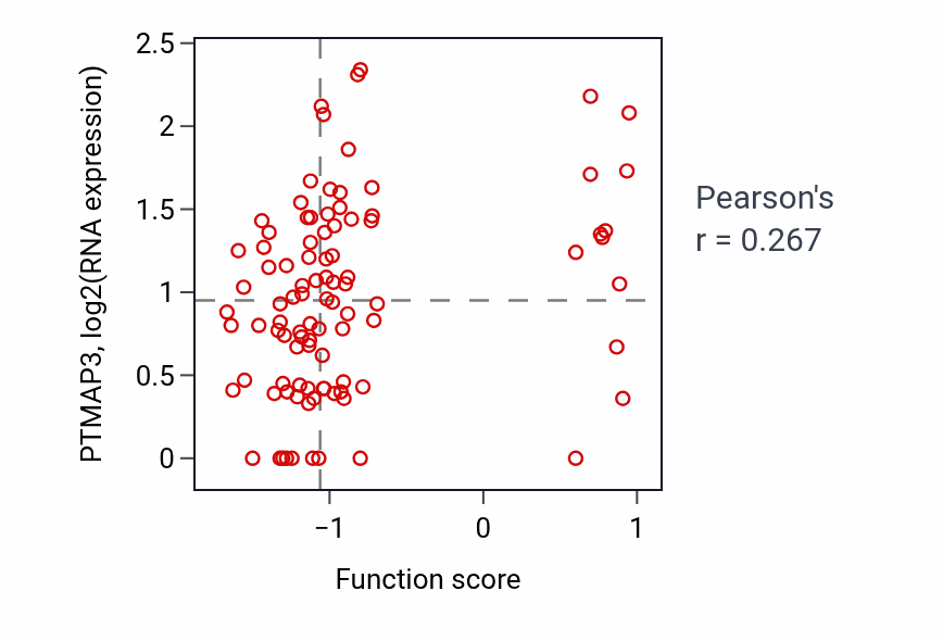 Per-sample scatter of Regulation of vesicle fusion activity vs PTMAP3 in COAD.