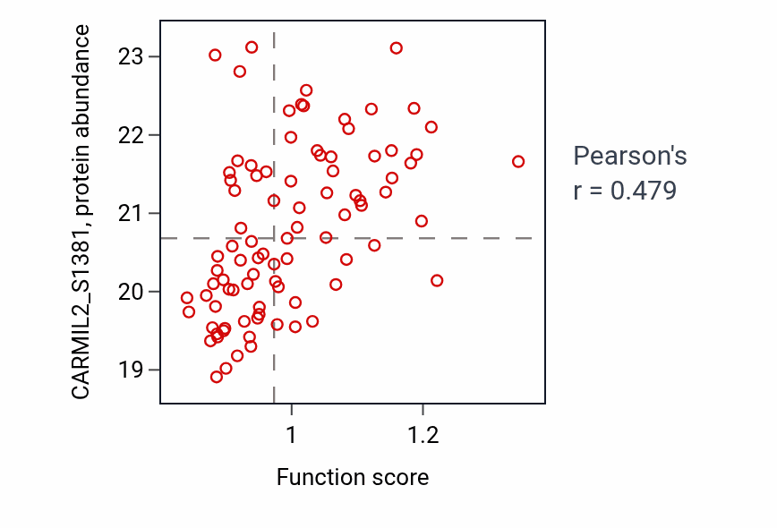 Per-sample scatter of Regulation of vesicle fusion activity vs CARMIL2_S1381 in GBM.