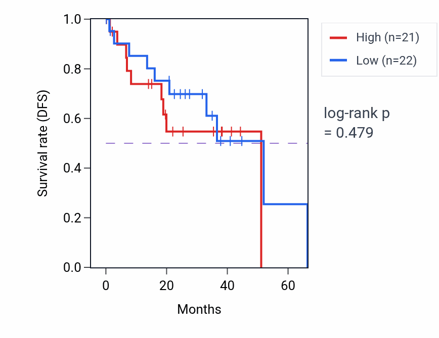 Kaplan&ndash;Meier survival curve for Regulation of vesicle fusion pathway activity in UVM: high vs low activity groups.