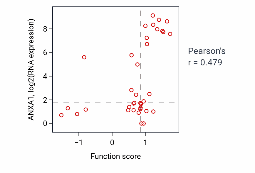 Per-sample scatter of Positive regulation of vesicle fusion activity vs ANXA1 in BLOOD_Lymphoma.