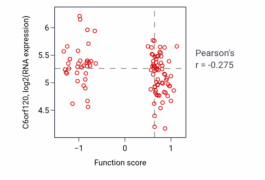 Per-sample scatter of Positive regulation of vesicle fusion activity vs C6orf120 in CCRCC.