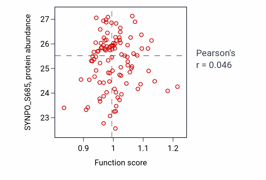 Per-sample scatter of Positive regulation of vesicle fusion activity vs SYNPO_S685 in PDAC.