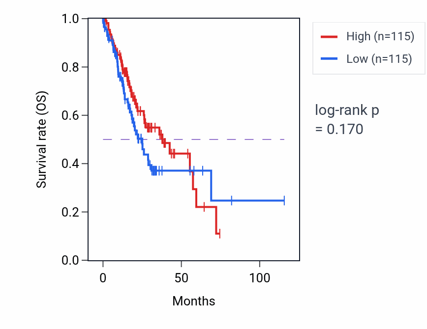 Kaplan&ndash;Meier survival curve for Positive regulation of vesicle fusion pathway activity in STAD: high vs low activity groups.