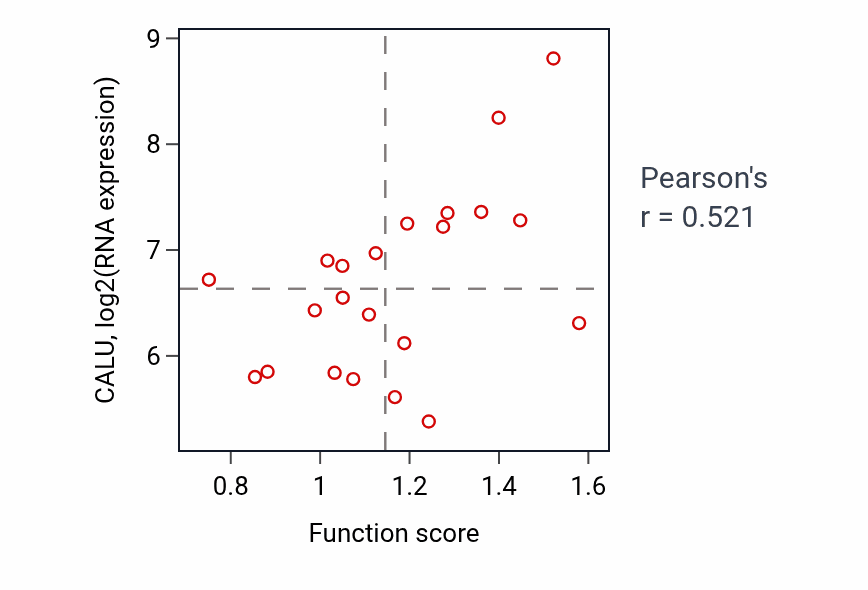Per-sample scatter of Regulation of cell killing activity vs CALU in STOMACH.