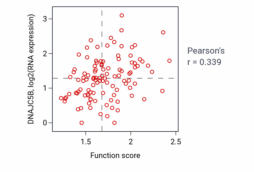 Per-sample scatter of Regulation of cell killing activity vs DNAJC5B in LSCC.