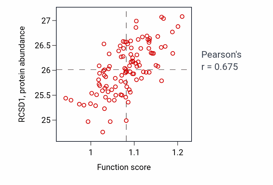 Per-sample scatter of Regulation of cell killing activity vs RCSD1 in LSCC.