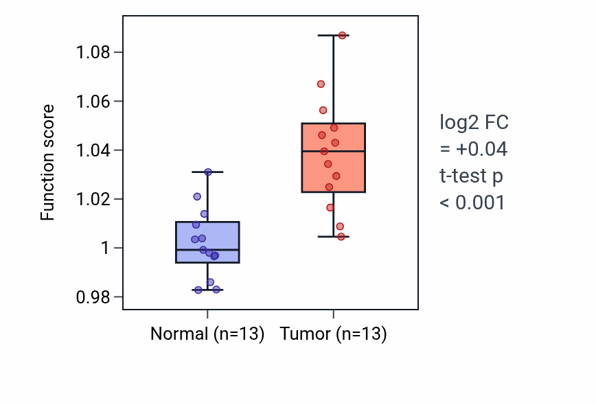 Tumor-vs-normal pathway-activity box plot for Regulation of cell killing in KIRC.