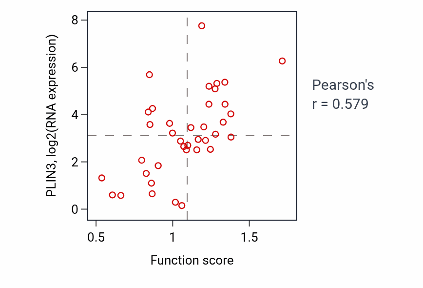 Per-sample scatter of Negative regulation of cell killing activity vs PLIN3 in LUNG_SCLC.