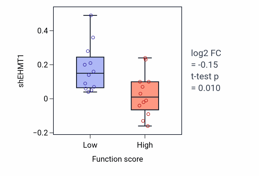 Box plot of EHMT1 in Negative regulation of cell killing-low vs -high samples in STOMACH.