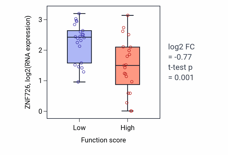 Box plot of ZNF726 in Negative regulation of cell killing-low vs -high samples in SKIN.