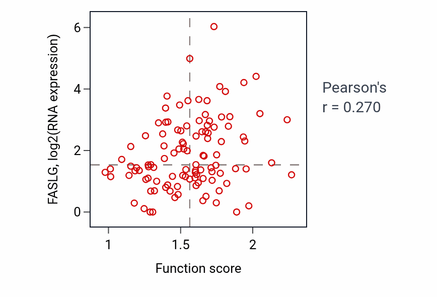Per-sample scatter of Negative regulation of cell killing activity vs FASLG in HNSC.