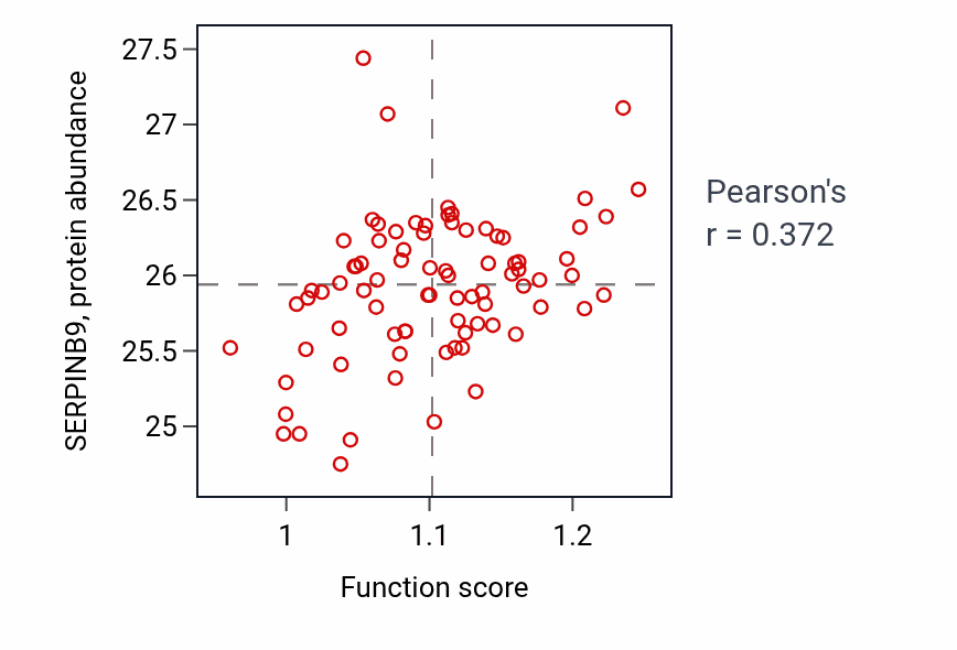 Per-sample scatter of Negative regulation of cell killing activity vs SERPINB9 in OV.