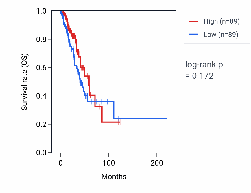 Kaplan&ndash;Meier survival curve for Negative regulation of cell killing pathway activity in LUAD: high vs low activity groups.