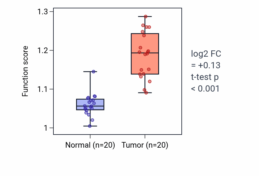Tumor-vs-normal pathway-activity box plot for Negative regulation of cell killing in KIRC.