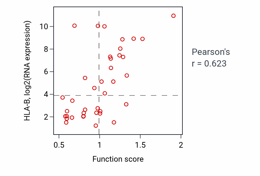 Per-sample scatter of Positive regulation of cell killing activity vs HLA-B in LUNG_SCLC.