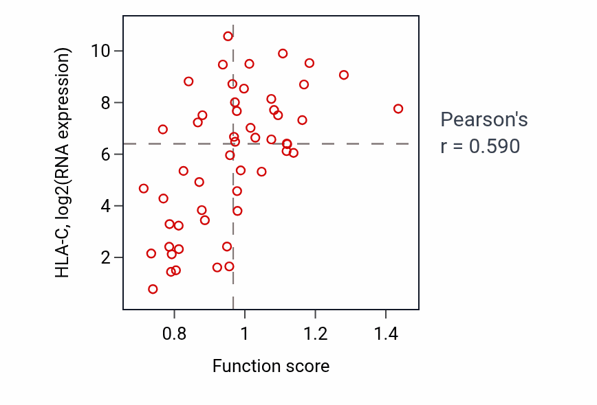 Per-sample scatter of Positive regulation of cell killing activity vs HLA-C in LUNG_SCLC.