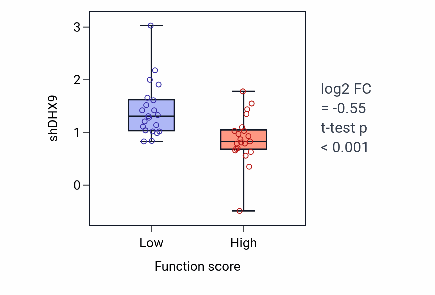Box plot of DHX9 in Positive regulation of cell killing-low vs -high samples in LARGE_INTESTINE.