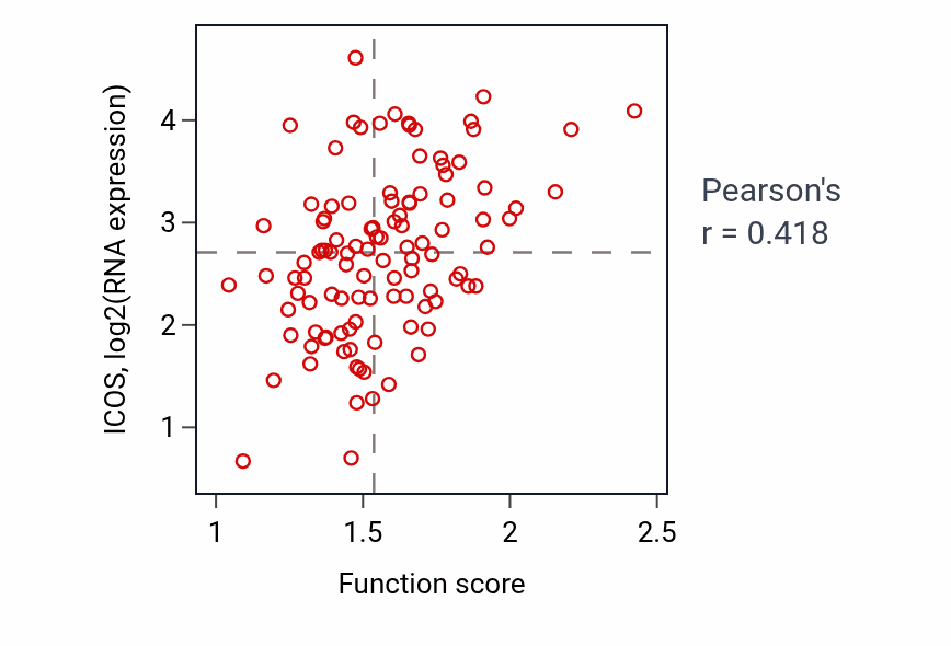 Per-sample scatter of Positive regulation of cell killing activity vs ICOS in LSCC.