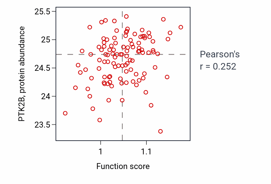 Per-sample scatter of Positive regulation of cell killing activity vs PTK2B in LSCC.