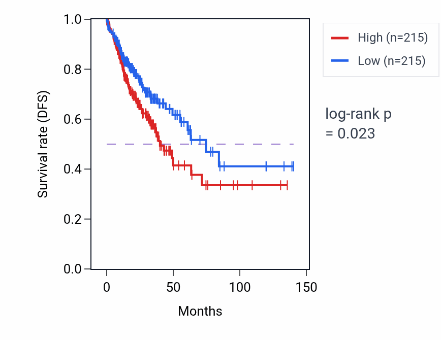 Kaplan&ndash;Meier survival curve for Positive regulation of cell killing pathway activity in COAD: high vs low activity groups.