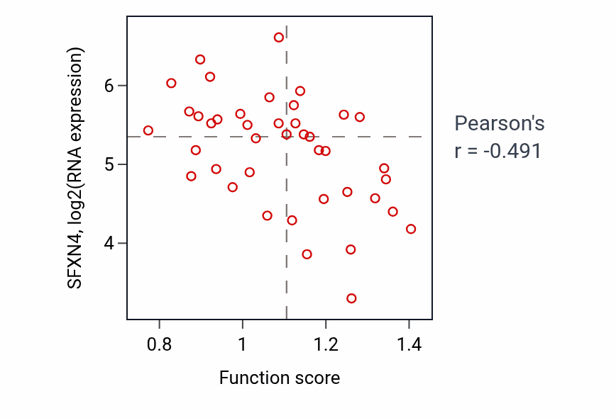 Per-sample scatter of Negative regulation of cell projection organization activity vs SFXN4 in LARGE_INTESTINE.