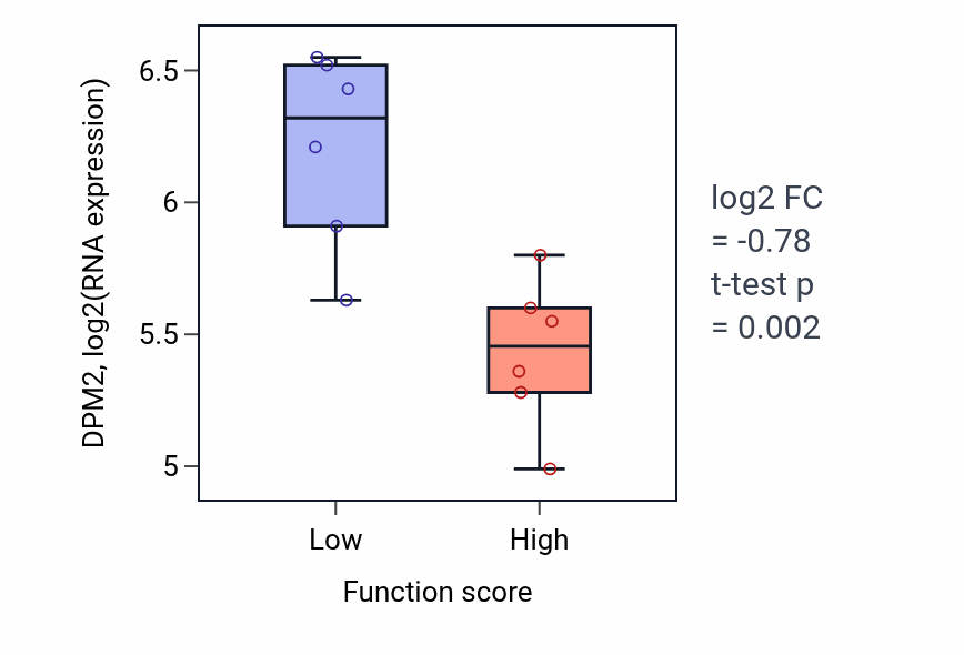 Box plot of DPM2 in Negative regulation of cell projection organization-low vs -high samples in URINARY_TRACT.