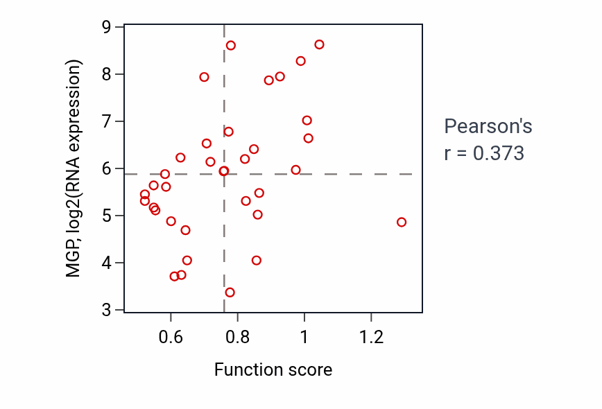 Per-sample scatter of Negative regulation of cell projection organization activity vs MGP in OV.