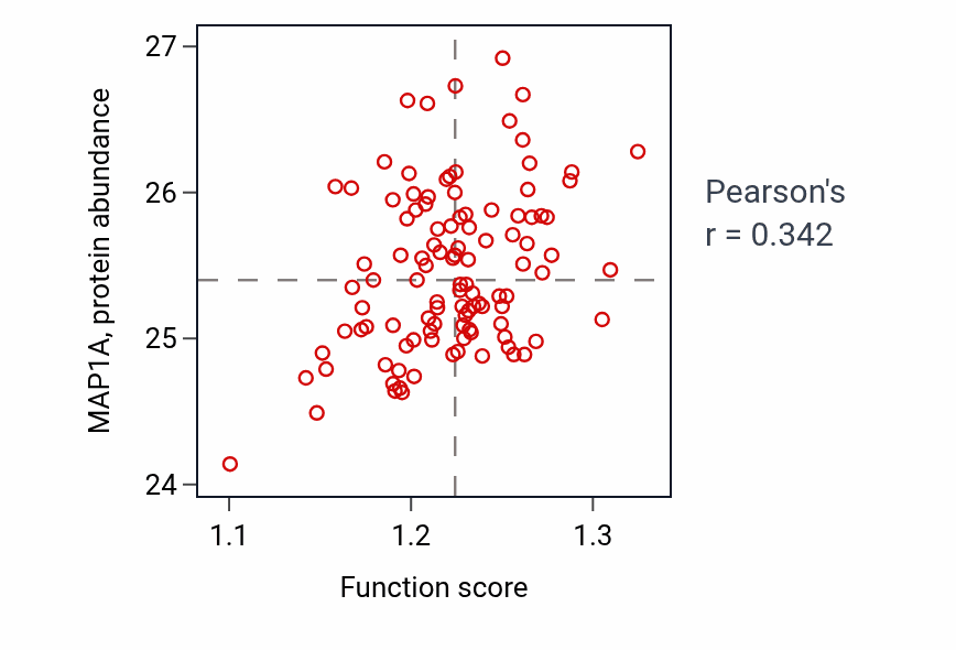 Per-sample scatter of Negative regulation of cell projection organization activity vs MAP1A in LSCC.